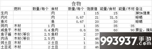 荒野日记食物性价比