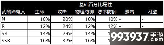 执剑之刻基础属性图片