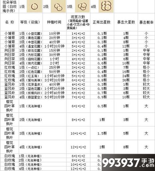 动物餐厅花朵星星怎么获得