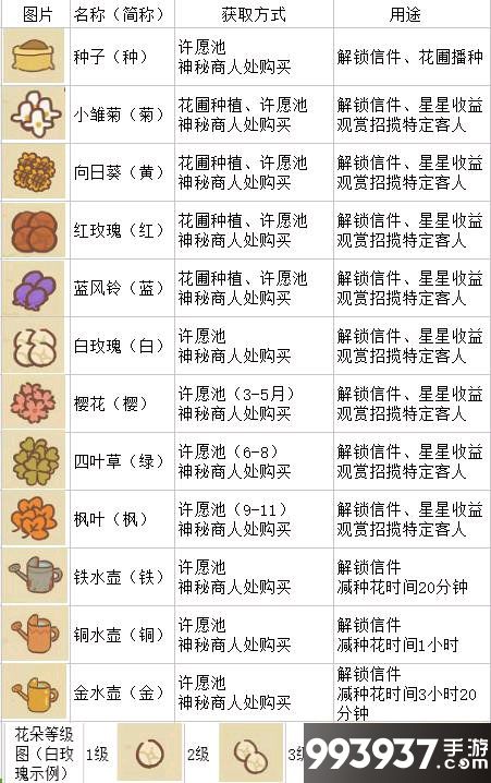 动物餐厅花园物品怎么获得