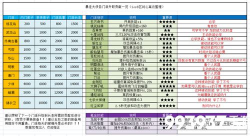暴走大侠门派贡献表