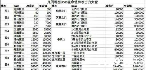 想不想修真凡间地图BOSS数值介绍