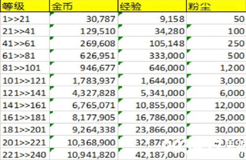 剑与远征角色培养攻略