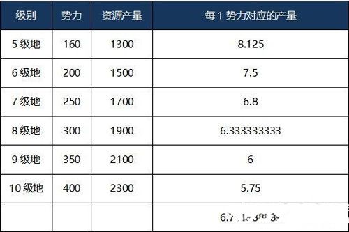 三国志战略版每日领地资源产量